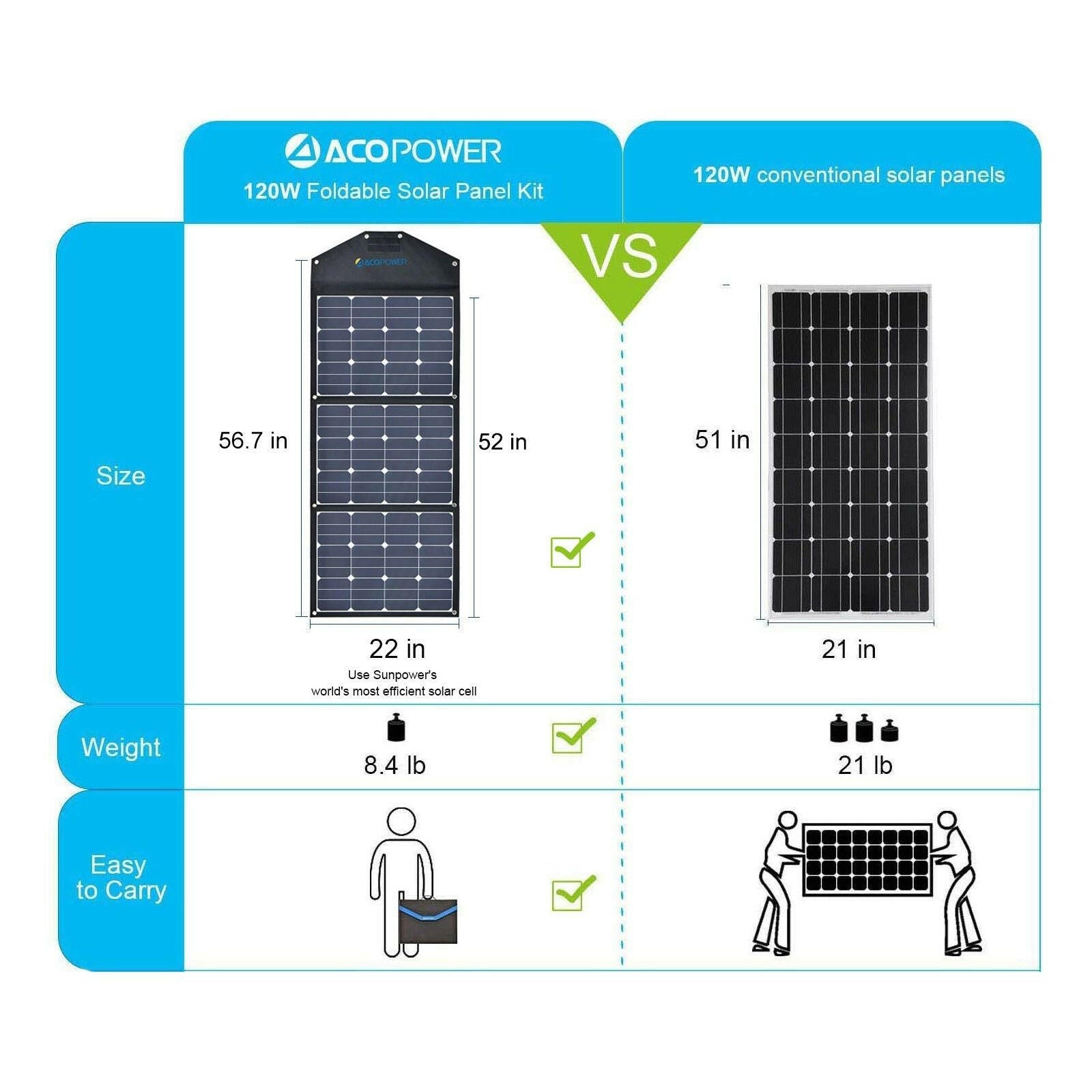 ACOPower 120W Portable Solar Panel Foldable Suitcase.