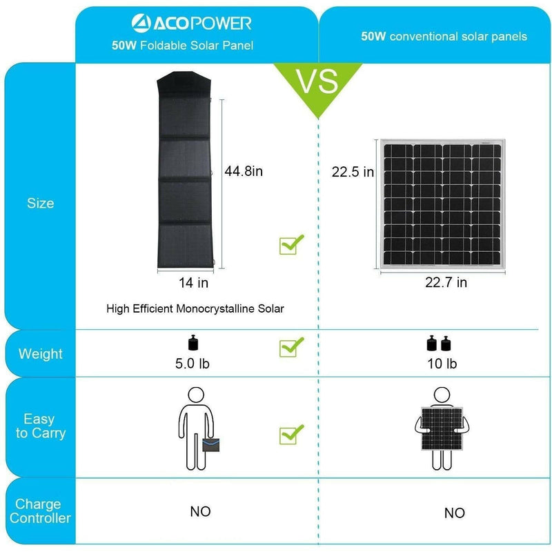 ACOPower 50W Foldable Solar Panel.